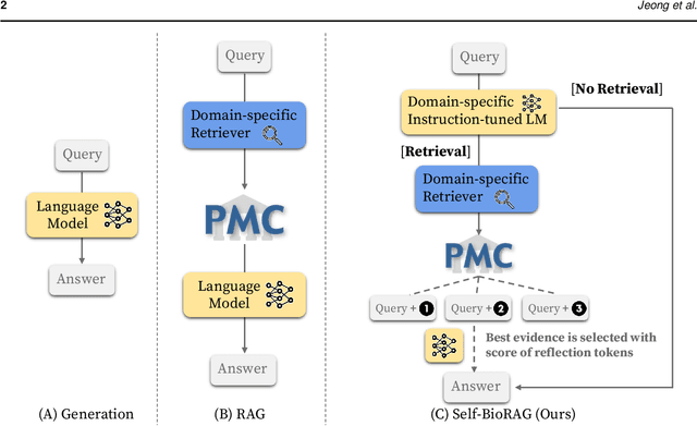Figure 1 for Improving Medical Reasoning through Retrieval and Self-Reflection with Retrieval-Augmented Large Language Models