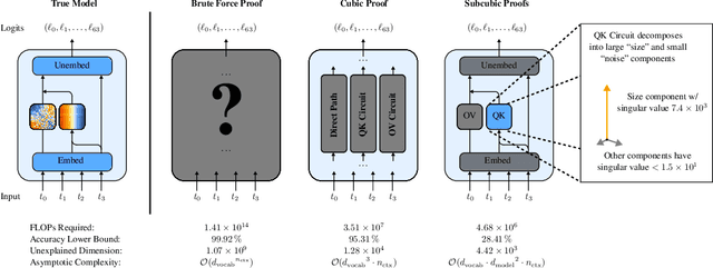 Figure 1 for Provable Guarantees for Model Performance via Mechanistic Interpretability