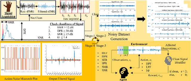 Figure 1 for supDQN: Supervised Rewarding Strategy Driven Deep Q-Network for sEMG Signal Decontamination