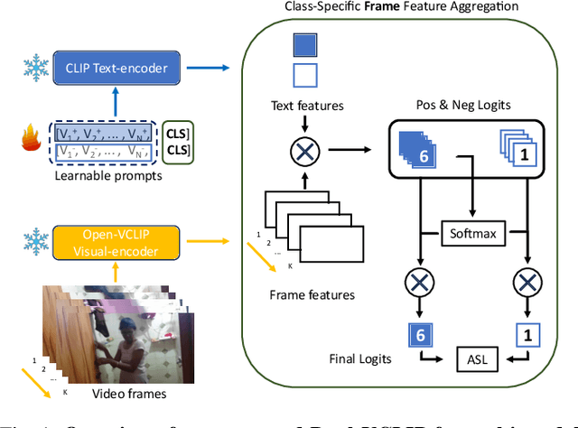 Figure 1 for The impact of Compositionality in Zero-shot Multi-label action recognition for Object-based tasks