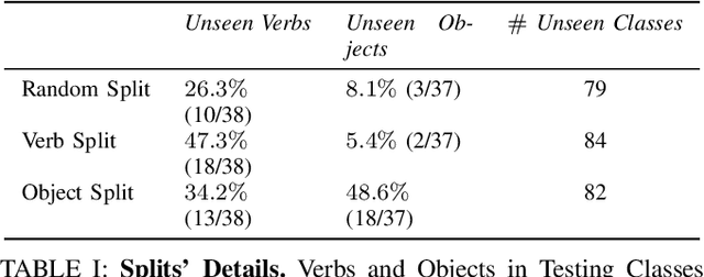 Figure 4 for The impact of Compositionality in Zero-shot Multi-label action recognition for Object-based tasks