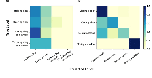 Figure 3 for The impact of Compositionality in Zero-shot Multi-label action recognition for Object-based tasks