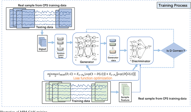 Figure 2 for MIM-GAN-based Anomaly Detection for Multivariate Time Series Data