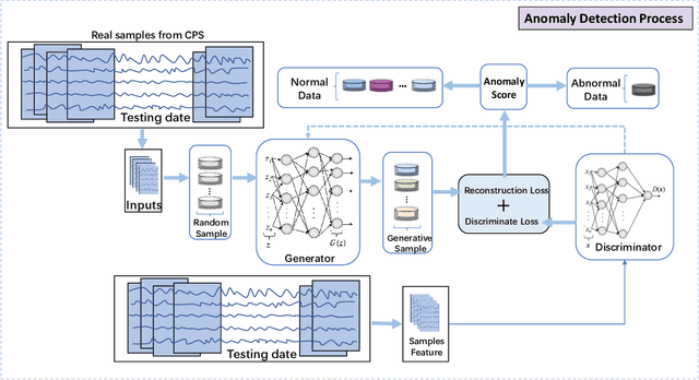 Figure 3 for MIM-GAN-based Anomaly Detection for Multivariate Time Series Data