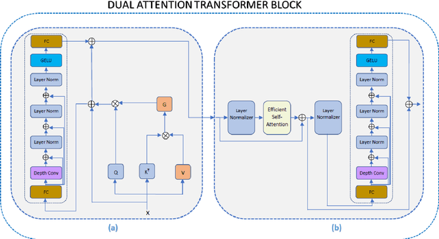 Figure 3 for TransDAE: Dual Attention Mechanism in a Hierarchical Transformer for Efficient Medical Image Segmentation