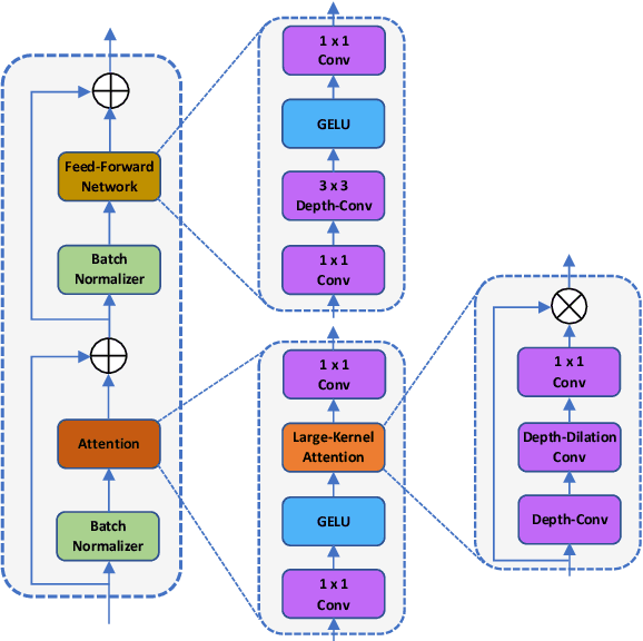 Figure 4 for TransDAE: Dual Attention Mechanism in a Hierarchical Transformer for Efficient Medical Image Segmentation