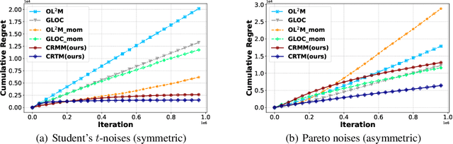 Figure 2 for Efficient Algorithms for Generalized Linear Bandits with Heavy-tailed Rewards