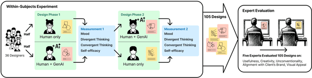 Figure 1 for Creativity in the Age of AI: Evaluating the Impact of Generative AI on Design Outputs and Designers' Creative Thinking