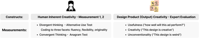 Figure 2 for Creativity in the Age of AI: Evaluating the Impact of Generative AI on Design Outputs and Designers' Creative Thinking