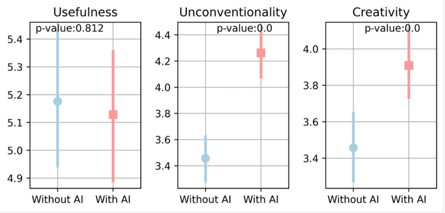 Figure 3 for Creativity in the Age of AI: Evaluating the Impact of Generative AI on Design Outputs and Designers' Creative Thinking