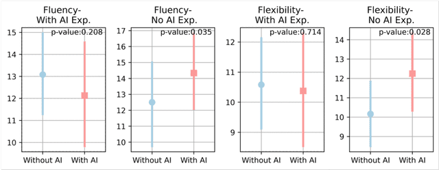 Figure 4 for Creativity in the Age of AI: Evaluating the Impact of Generative AI on Design Outputs and Designers' Creative Thinking