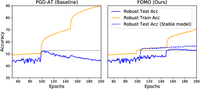 Figure 1 for The Effectiveness of Random Forgetting for Robust Generalization