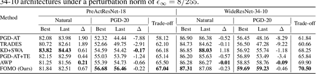 Figure 2 for The Effectiveness of Random Forgetting for Robust Generalization