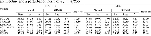 Figure 4 for The Effectiveness of Random Forgetting for Robust Generalization