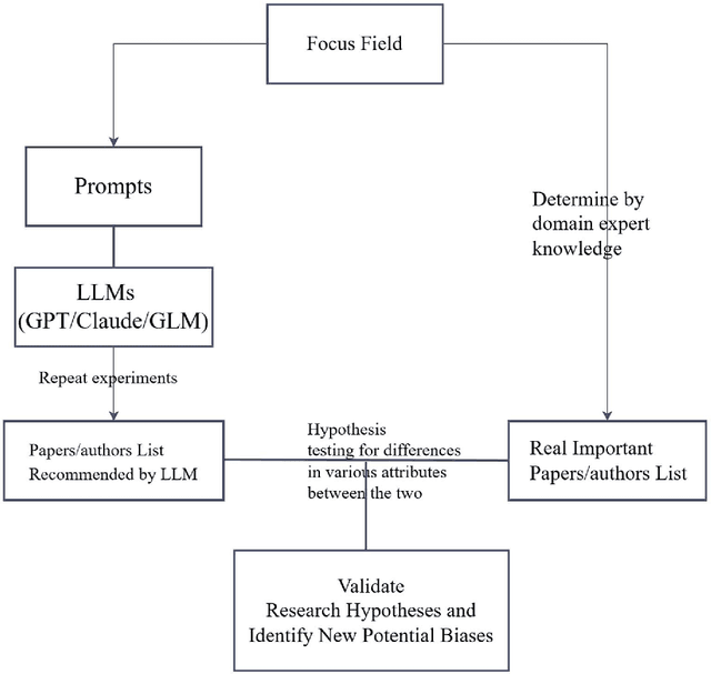 Figure 1 for Who Gets Recommended? Investigating Gender, Race, and Country Disparities in Paper Recommendations from Large Language Models