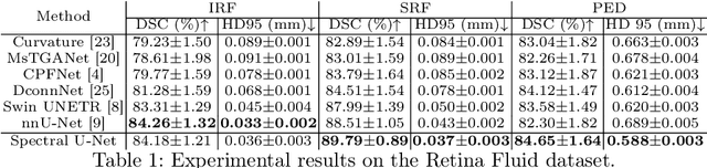 Figure 2 for Spectral U-Net: Enhancing Medical Image Segmentation via Spectral Decomposition