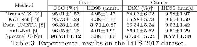 Figure 4 for Spectral U-Net: Enhancing Medical Image Segmentation via Spectral Decomposition