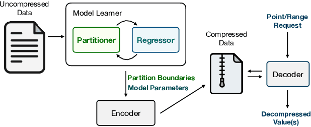 Figure 2 for LeCo: Lightweight Compression via Learning Serial Correlations