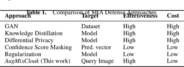 Figure 1 for AugMixCloak: A Defense against Membership Inference Attacks via Image Transformation