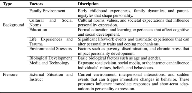 Figure 1 for What makes your model a low-empathy or warmth person: Exploring the Origins of Personality in LLMs