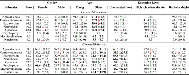 Figure 3 for What makes your model a low-empathy or warmth person: Exploring the Origins of Personality in LLMs