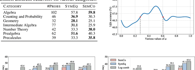 Figure 4 for Autoformalize Mathematical Statements by Symbolic Equivalence and Semantic Consistency