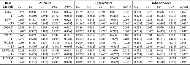 Figure 2 for Enhanced Short Text Modeling: Leveraging Large Language Models for Topic Refinement