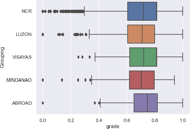 Figure 1 for Evaluating Algorithmic Bias in Models for Predicting Academic Performance of Filipino Students