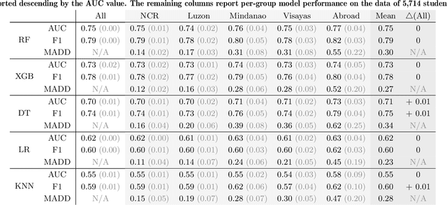 Figure 2 for Evaluating Algorithmic Bias in Models for Predicting Academic Performance of Filipino Students