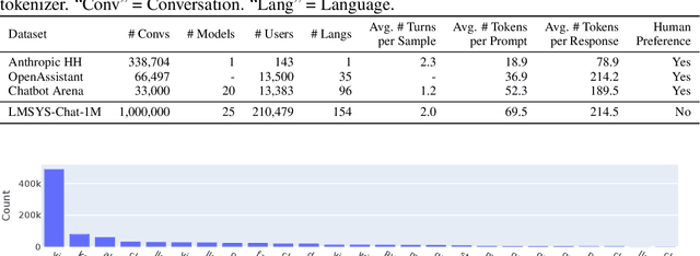 Figure 1 for LMSYS-Chat-1M: A Large-Scale Real-World LLM Conversation Dataset