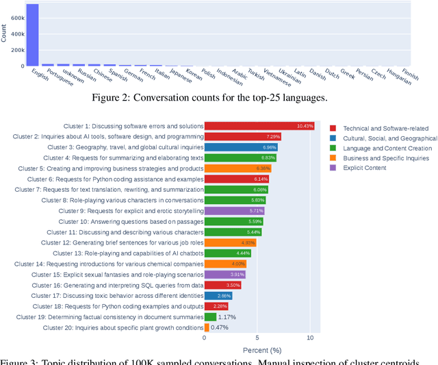 Figure 2 for LMSYS-Chat-1M: A Large-Scale Real-World LLM Conversation Dataset