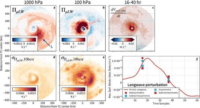 Figure 4 for Identifying Three-Dimensional Radiative Patterns Associated with Early Tropical Cyclone Intensification