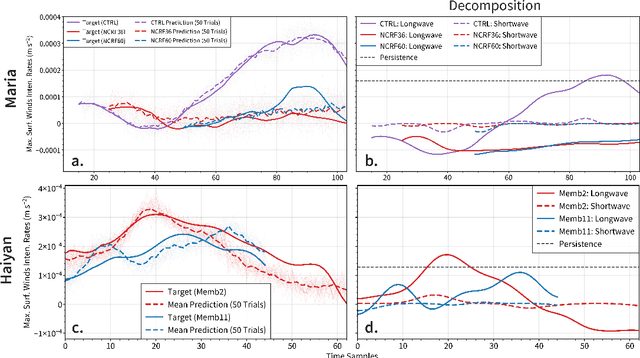 Figure 2 for Identifying Three-Dimensional Radiative Patterns Associated with Early Tropical Cyclone Intensification