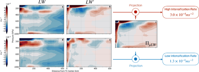 Figure 3 for Identifying Three-Dimensional Radiative Patterns Associated with Early Tropical Cyclone Intensification