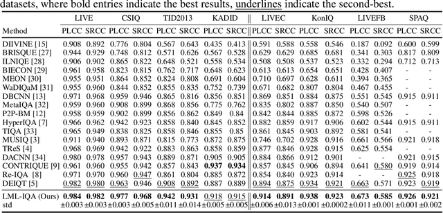 Figure 4 for Local Manifold Learning for No-Reference Image Quality Assessment