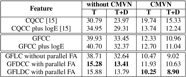 Figure 4 for Device Feature based on Graph Fourier Transformation with Logarithmic Processing For Detection of Replay Speech Attacks