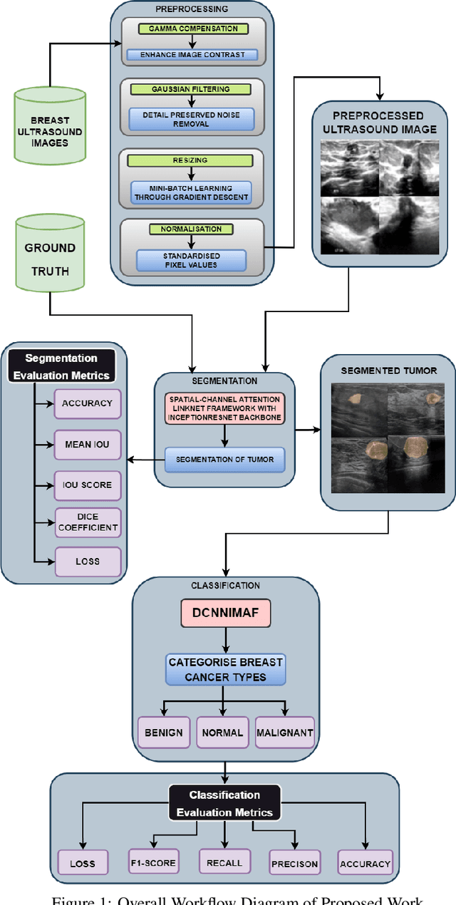 Figure 1 for Multi-Attention Integrated Deep Learning Frameworks for Enhanced Breast Cancer Segmentation and Identification