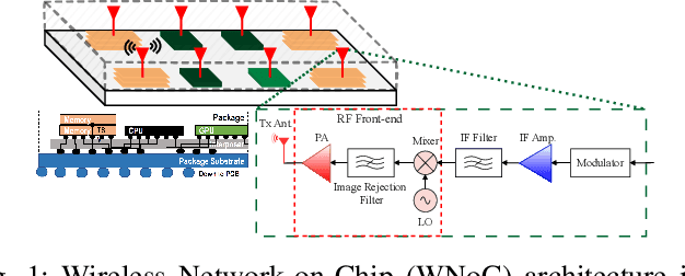 Figure 1 for Power Modeling in mm-Wave and Terahertz CMOS Transmitters for Wireless Network-on-Chip