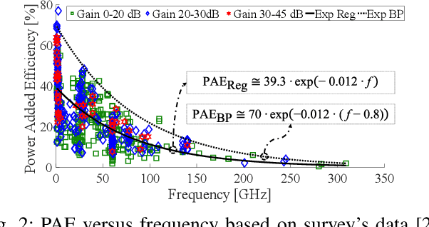 Figure 2 for Power Modeling in mm-Wave and Terahertz CMOS Transmitters for Wireless Network-on-Chip