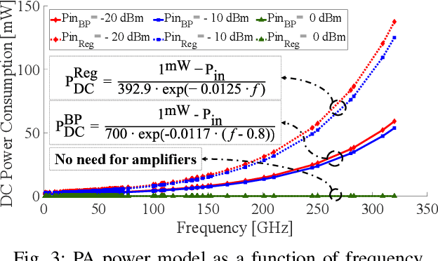 Figure 3 for Power Modeling in mm-Wave and Terahertz CMOS Transmitters for Wireless Network-on-Chip