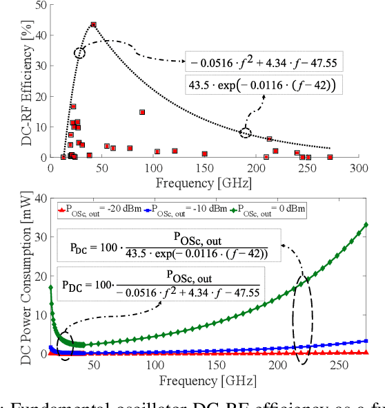 Figure 4 for Power Modeling in mm-Wave and Terahertz CMOS Transmitters for Wireless Network-on-Chip