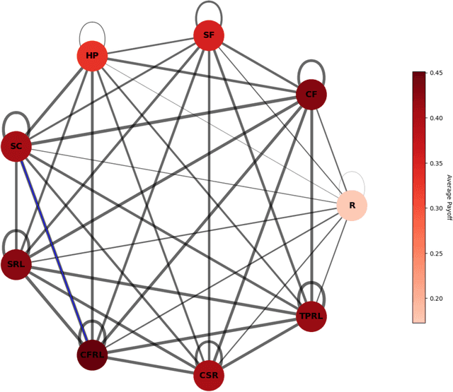 Figure 4 for Reinforcement Learning Jazz Improvisation: When Music Meets Game Theory