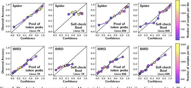 Figure 4 for Text-to-SQL Calibration: No Need to Ask -- Just Rescale Model Probabilities