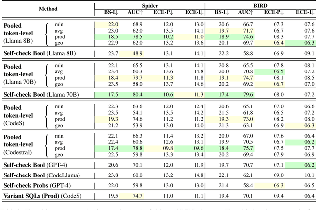 Figure 3 for Text-to-SQL Calibration: No Need to Ask -- Just Rescale Model Probabilities