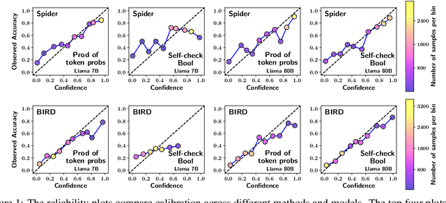 Figure 2 for Text-to-SQL Calibration: No Need to Ask -- Just Rescale Model Probabilities