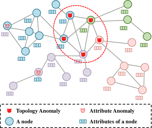 Figure 1 for GADMSL: Graph Anomaly Detection on Attributed Networks via Multi-scale Substructure Learning