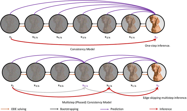 Figure 3 for Stable Consistency Tuning: Understanding and Improving Consistency Models