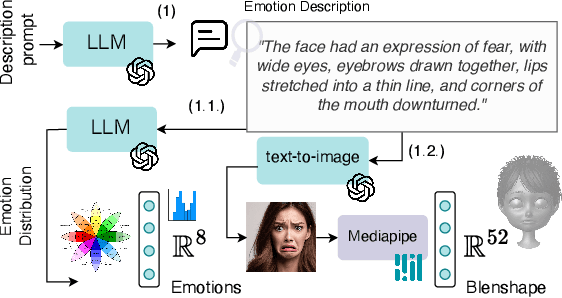 Figure 1 for Emo3D: Metric and Benchmarking Dataset for 3D Facial Expression Generation from Emotion Description