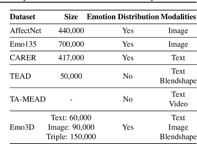 Figure 2 for Emo3D: Metric and Benchmarking Dataset for 3D Facial Expression Generation from Emotion Description