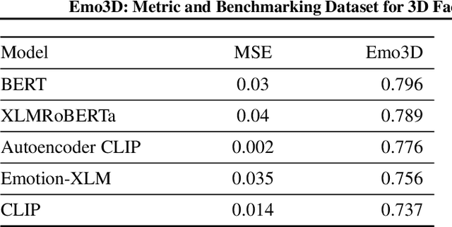 Figure 4 for Emo3D: Metric and Benchmarking Dataset for 3D Facial Expression Generation from Emotion Description